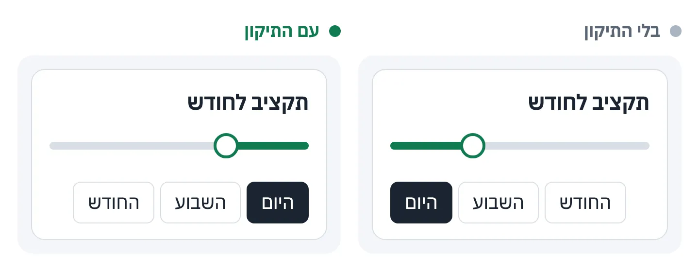 שני כרטיסים "תקציב לחודש" עם מחוון ושלוש לשוניות. בימני, בלי התיקון, המחוון מתמלא משמאל והלשוניות מסודרות משמאל לימין: היום, השבוע, החודש. בשמאלי, עם התיקון, המחוון מתמלא מימין והלשוניות מסודרות מימין לשמאל.