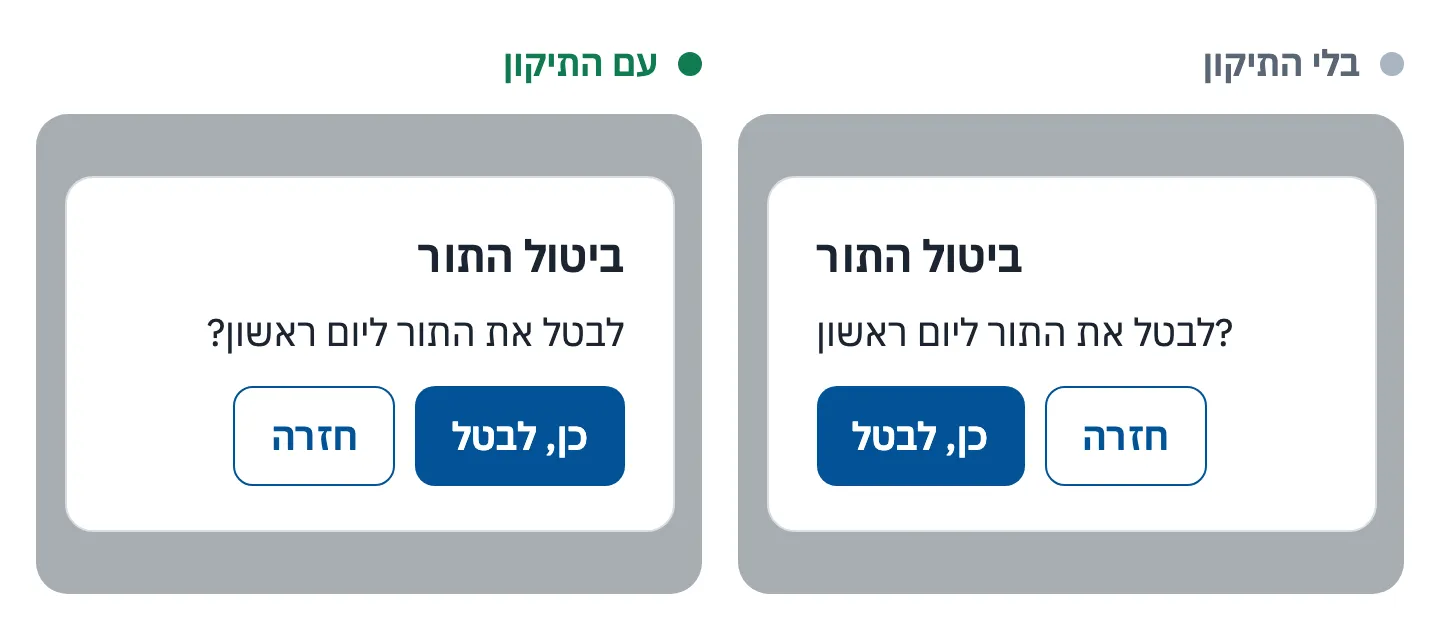 שני מסכים עם חלון "ביטול התור" פתוח מעל הדף. בימני, בלי התיקון, הכותרת והשאלה בחלון מיושרות לשמאל, סימן השאלה בתחילת השורה, והכפתור "כן, לבטל" בצד שמאל. בשמאלי, עם התיקון, החלון מיושר לימין והכפתור הראשי מימין.